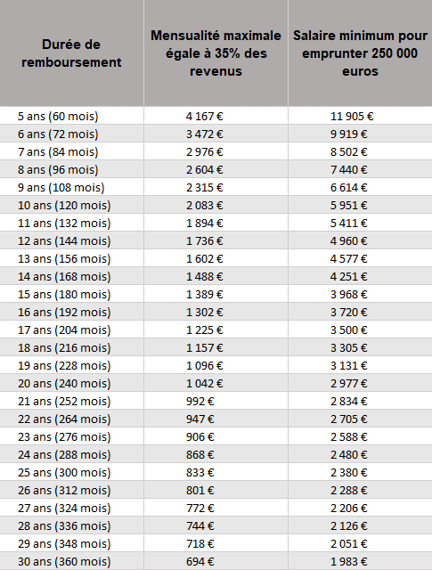 Tableau remboursement pour emprunter 250 000 euros