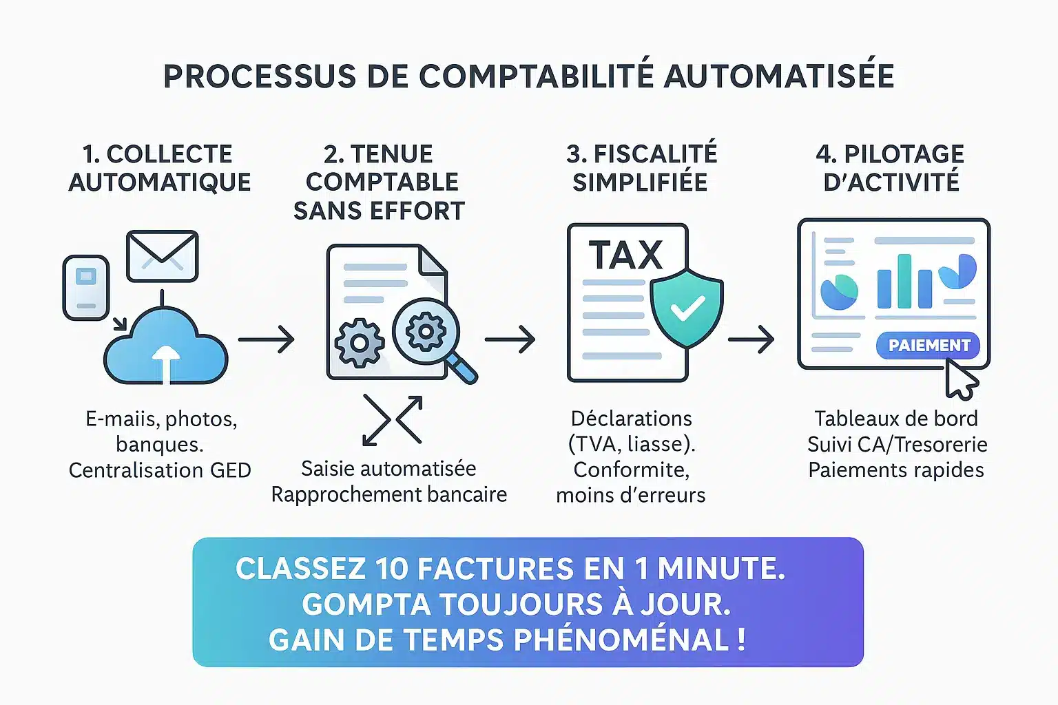 Illustration du processus comptable automatisé en 4 étapes