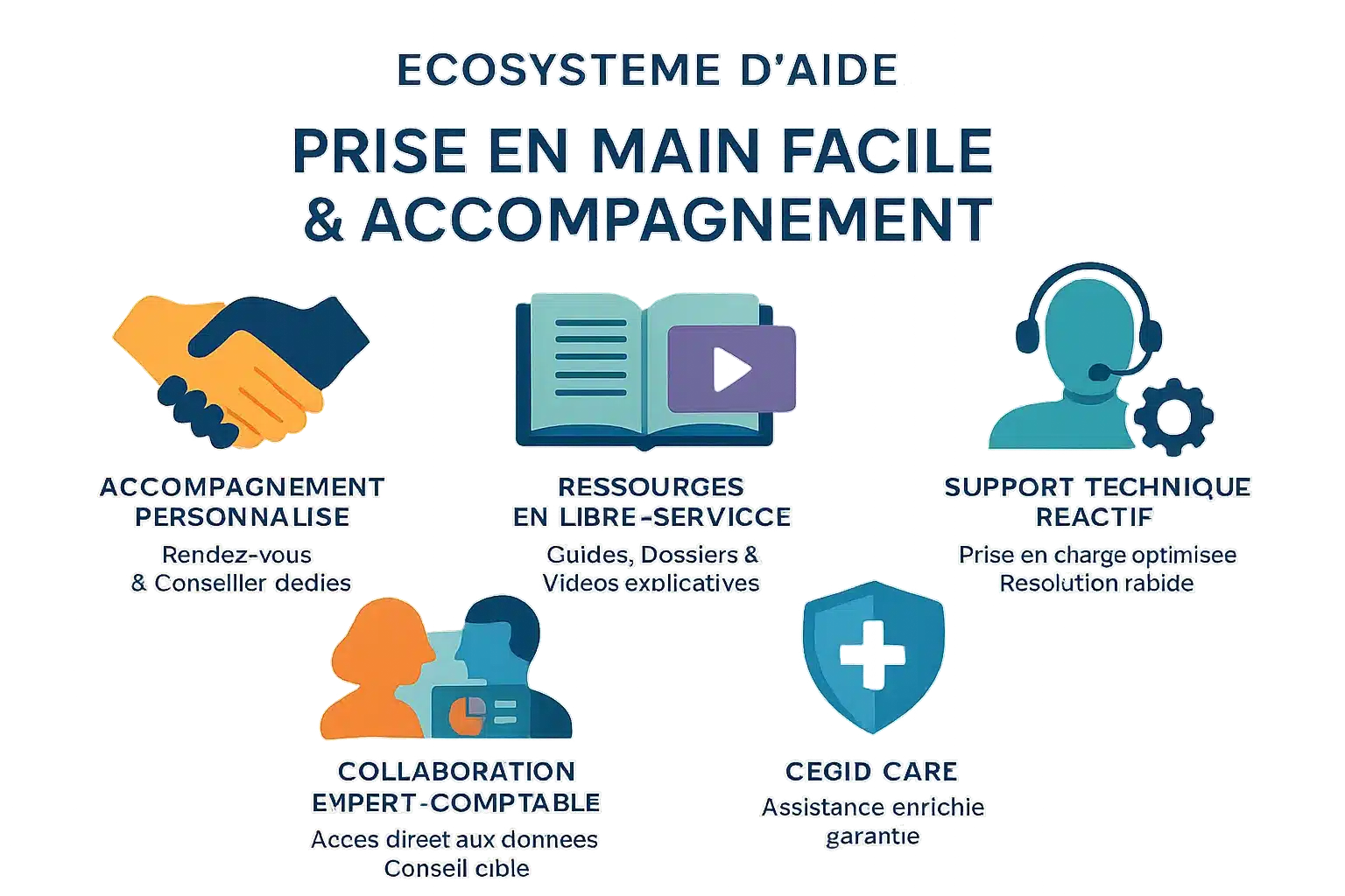 Image illustrant l'écosystème d'aide de Cegid pour une prise en main facile et un accompagnement personnalisé