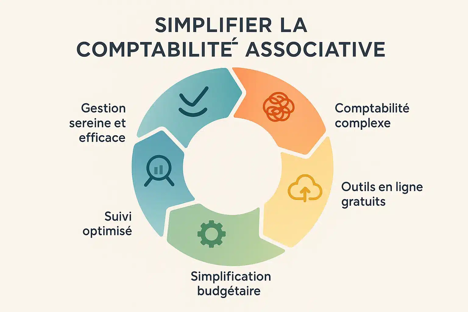 Illustration de la simplification de la comptabilité associative avec des outils en ligne