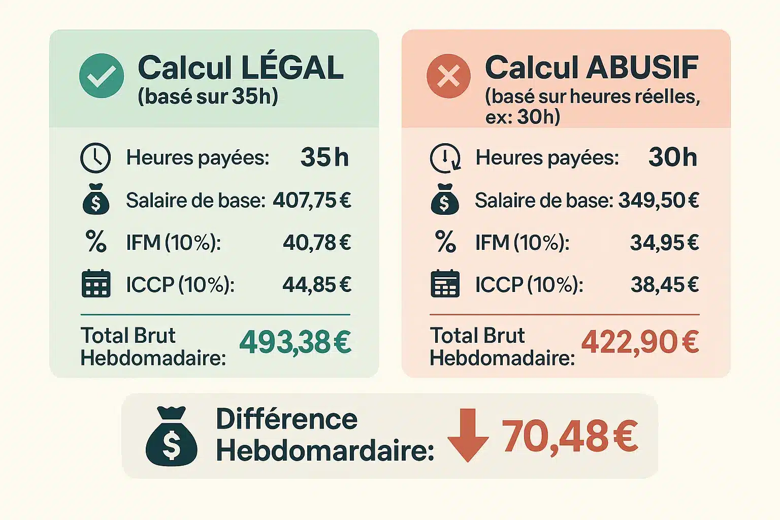 Comparaison légal vs abusif des rémunérations intérimaires