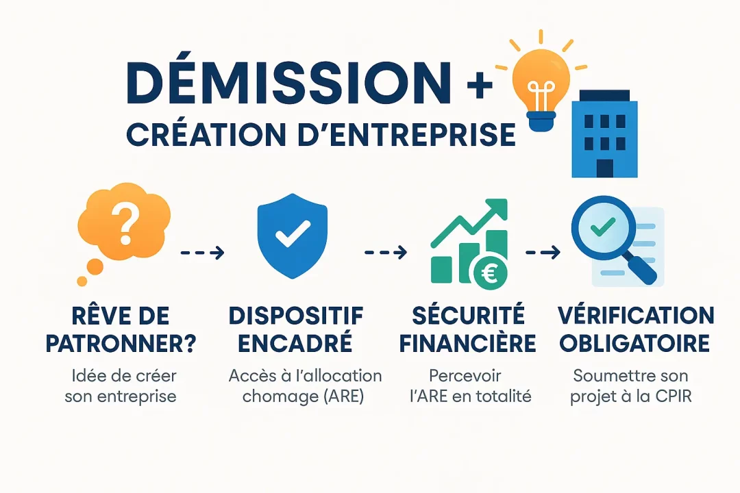 Démission entreprise : conditions chômage après démission 2 Illustration de démission pour création d entreprise avec ARE