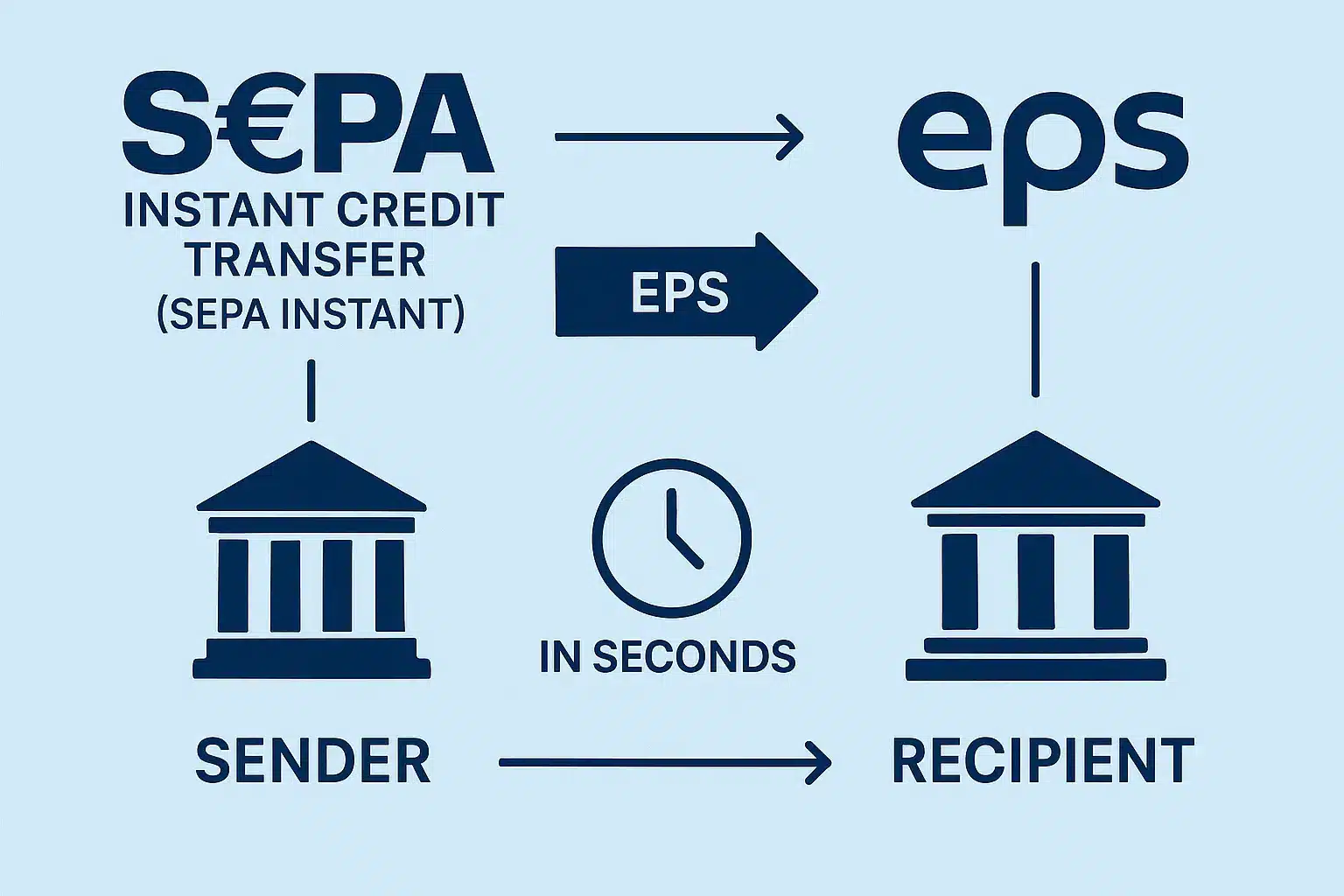 Illustration expliquant les différences entre SEPA et EPS