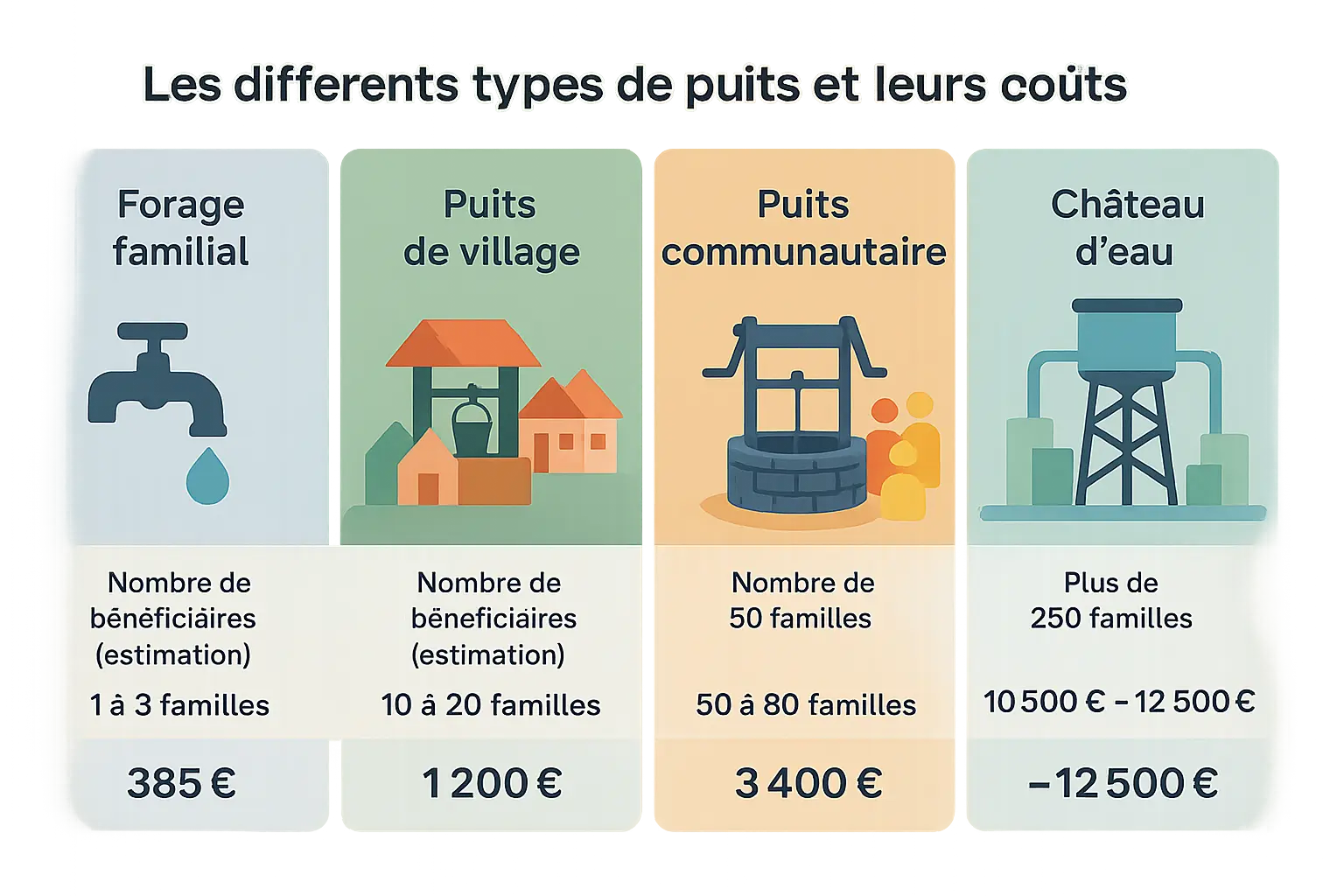 Comparaison des types de puits en Afrique