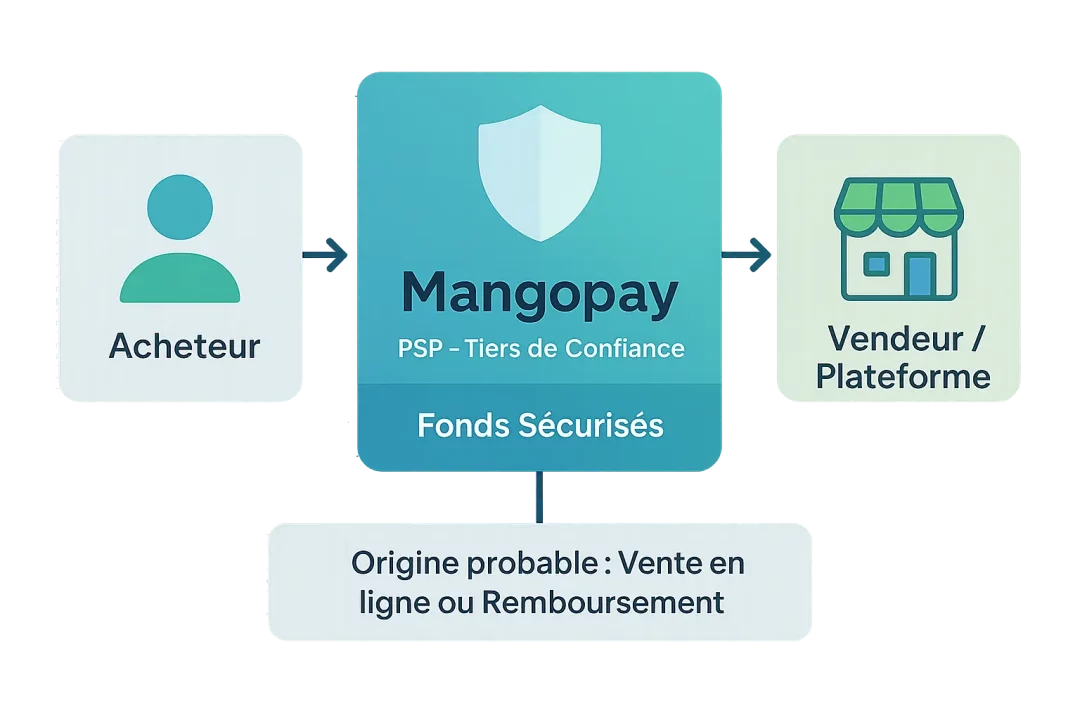 Schéma expliquant le rôle de Mangopay comme tiers de confiance dans les transactions en ligne