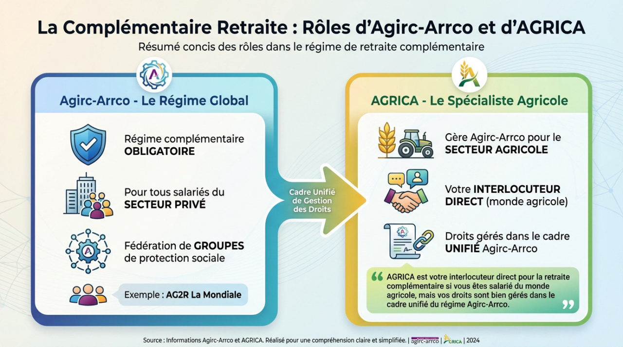 Schéma illustrant le lien entre Agirc-Arrco et le groupe AGRICA pour la retraite agricole